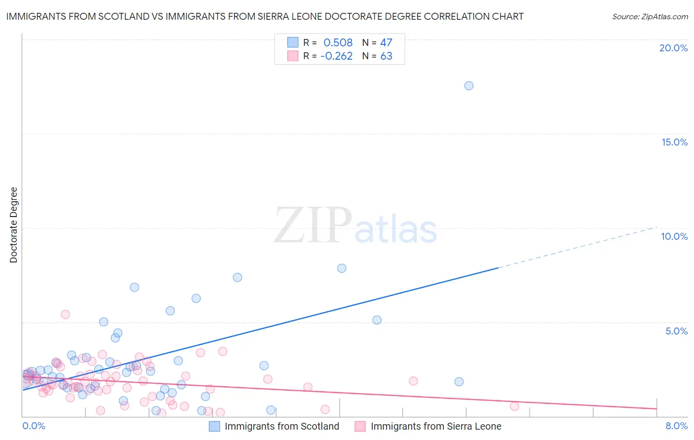 Immigrants from Scotland vs Immigrants from Sierra Leone Doctorate Degree