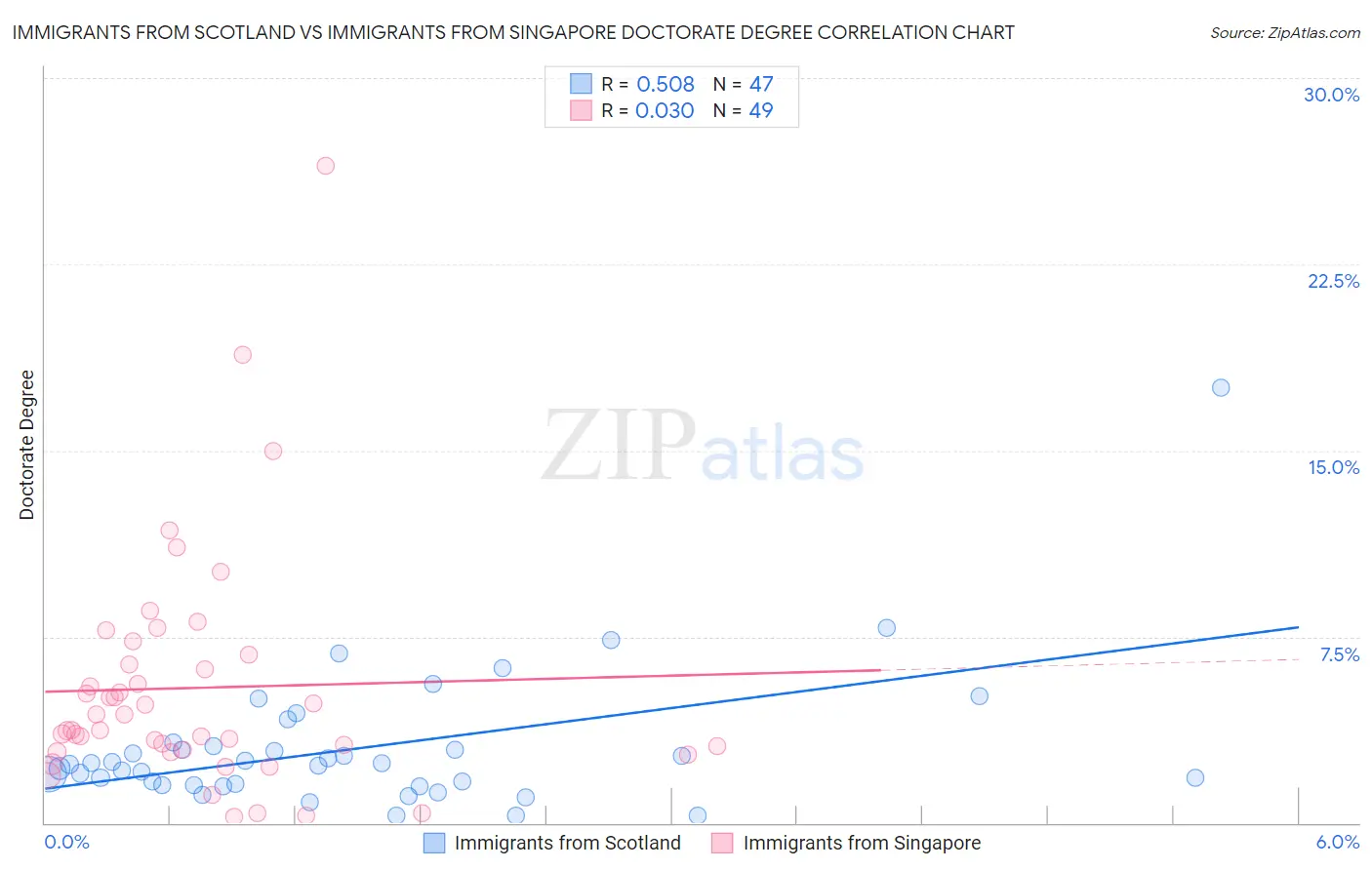 Immigrants from Scotland vs Immigrants from Singapore Doctorate Degree