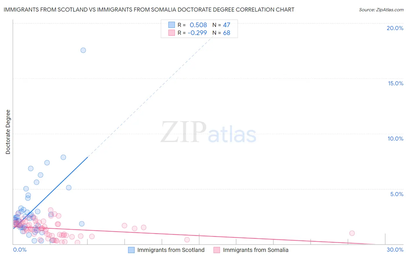 Immigrants from Scotland vs Immigrants from Somalia Doctorate Degree