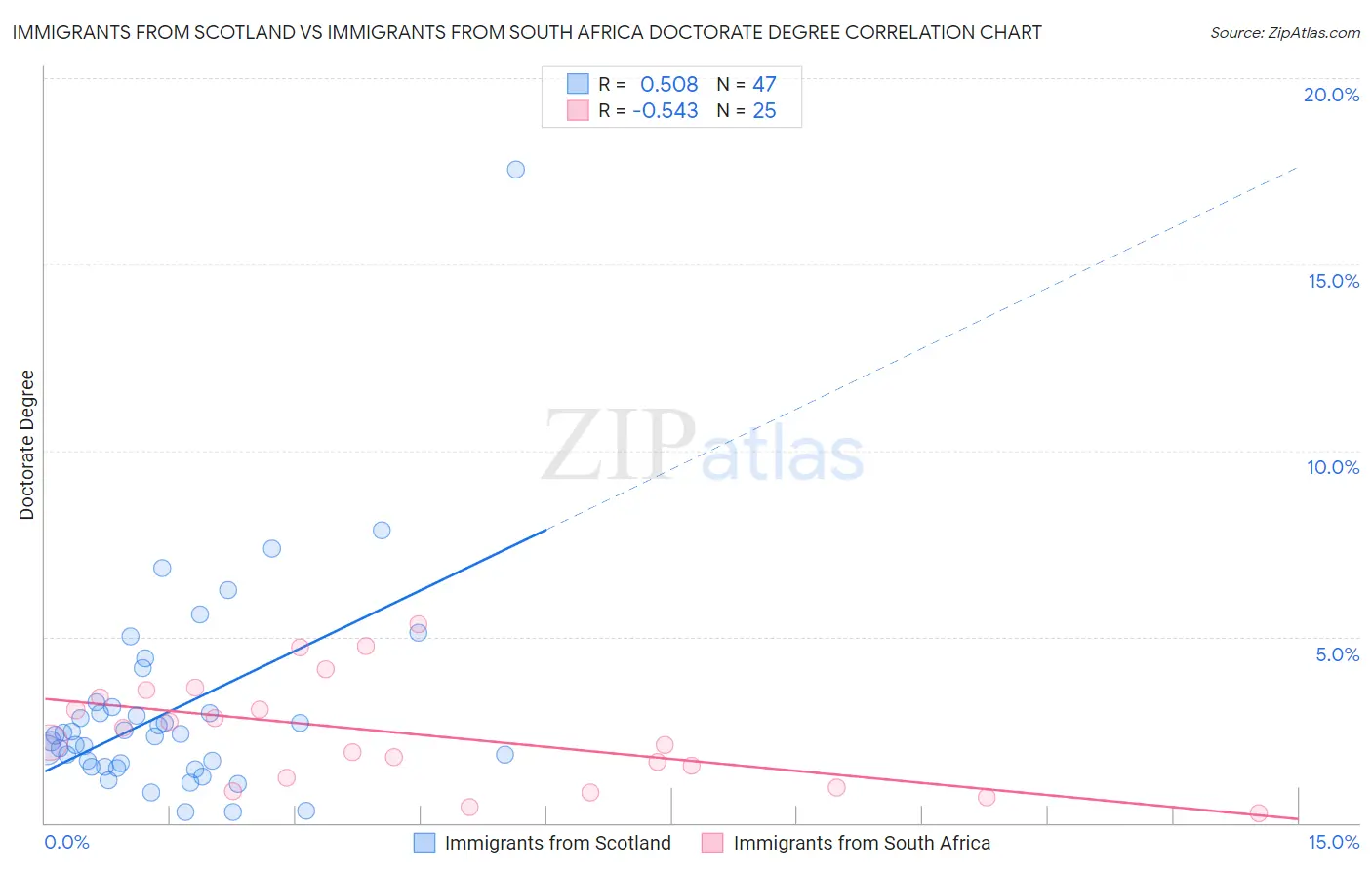 Immigrants from Scotland vs Immigrants from South Africa Doctorate Degree