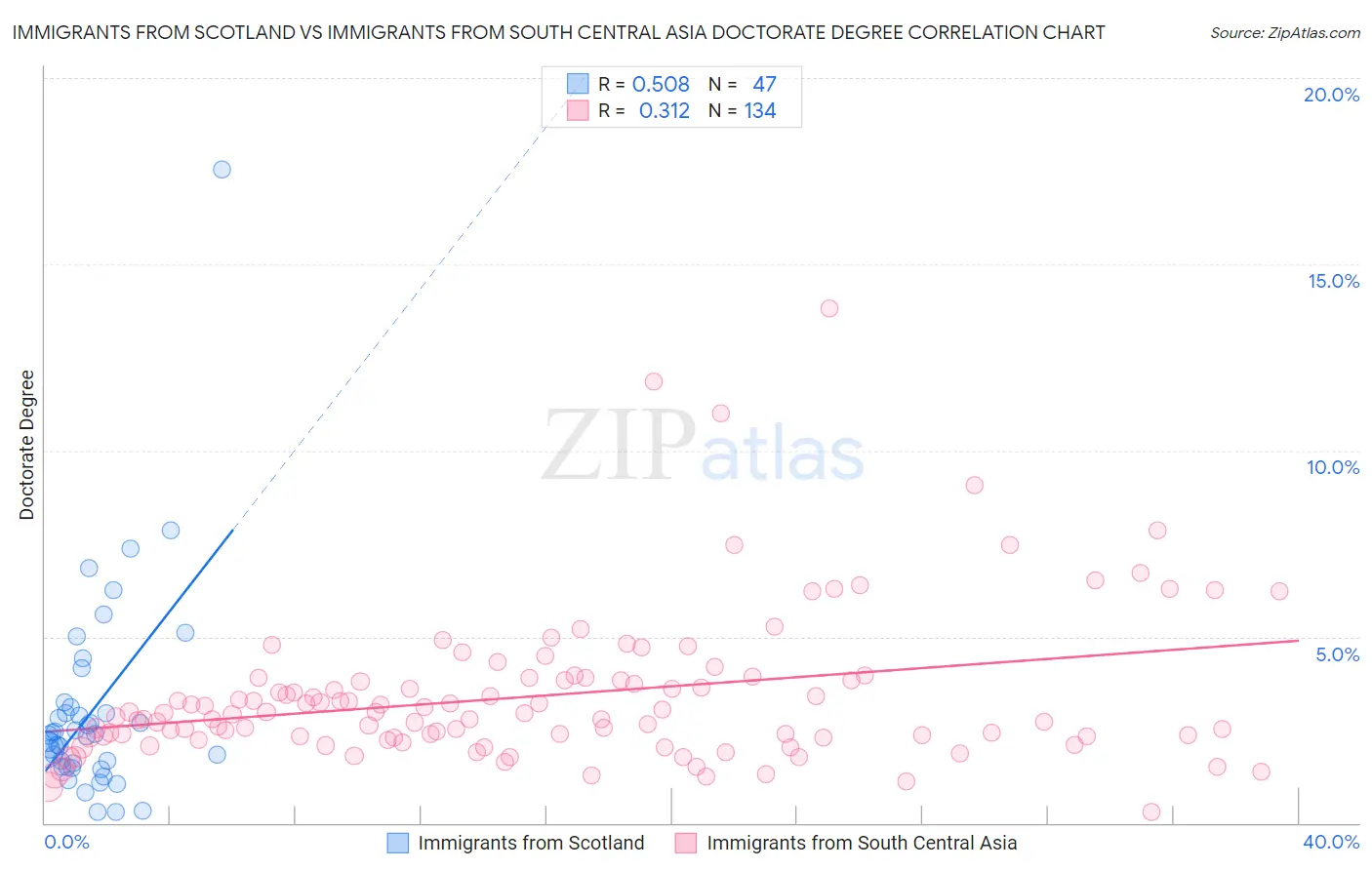 Immigrants from Scotland vs Immigrants from South Central Asia Doctorate Degree