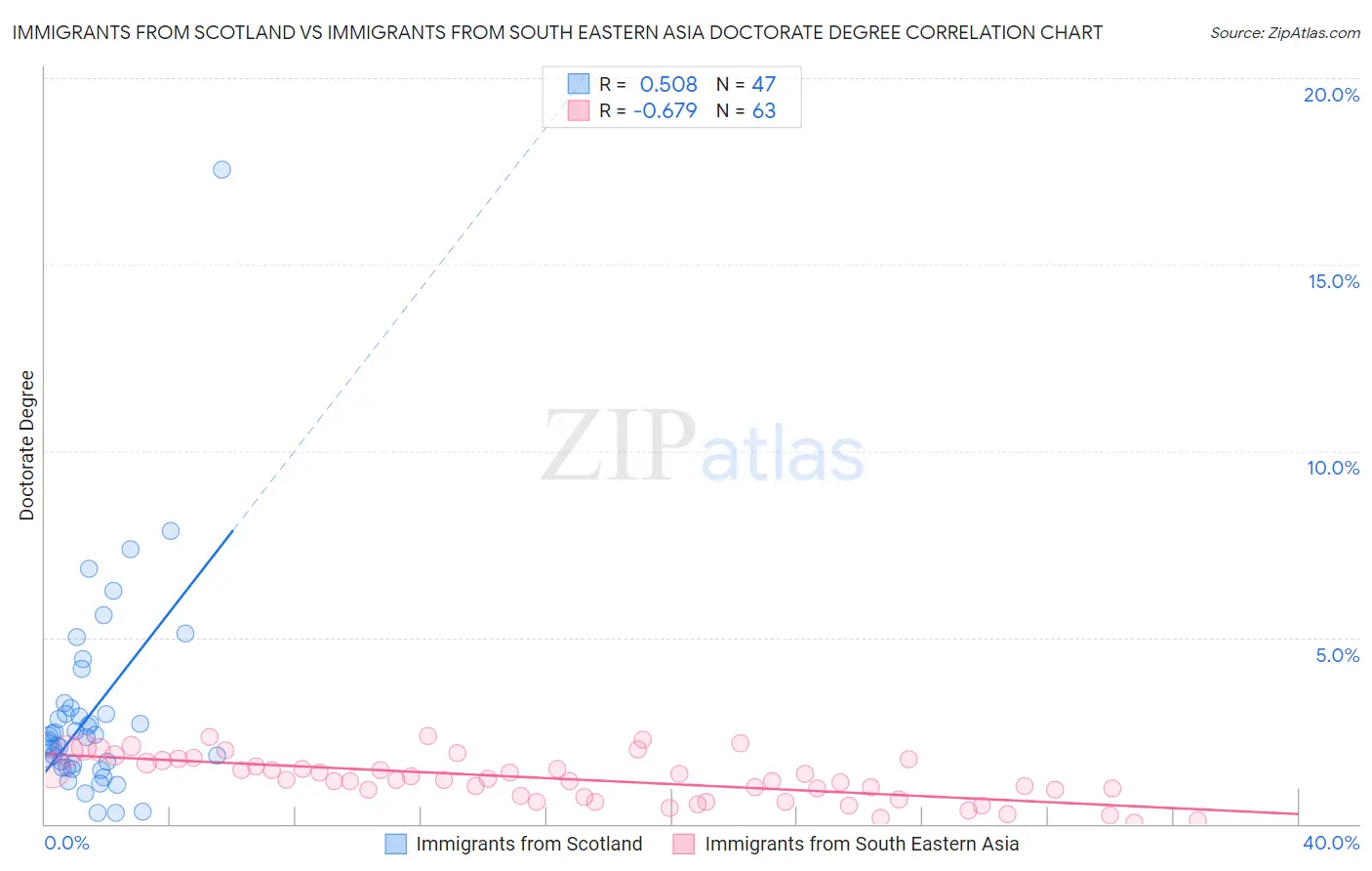 Immigrants from Scotland vs Immigrants from South Eastern Asia Doctorate Degree