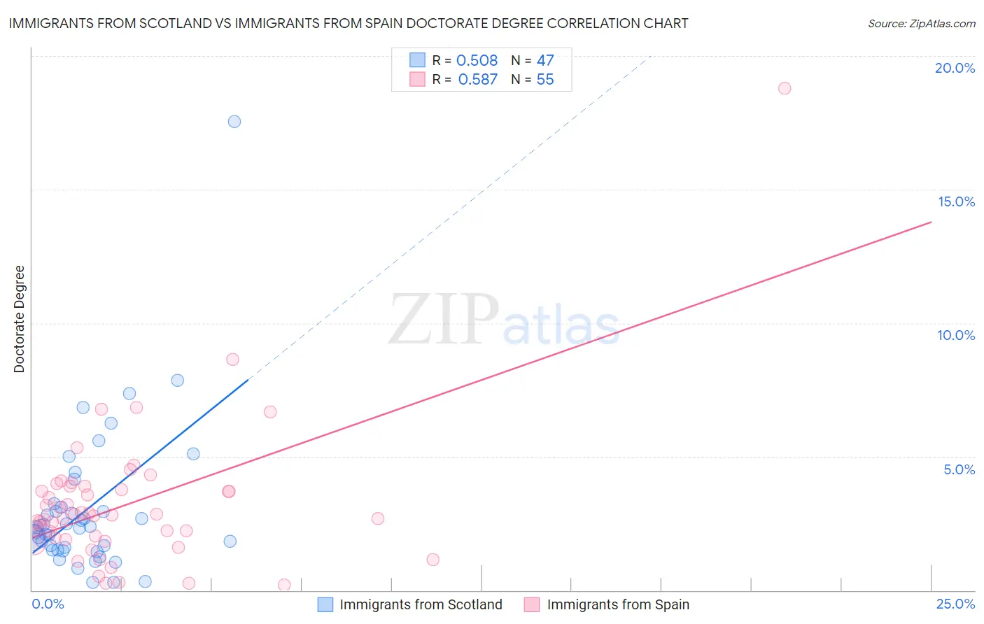 Immigrants from Scotland vs Immigrants from Spain Doctorate Degree