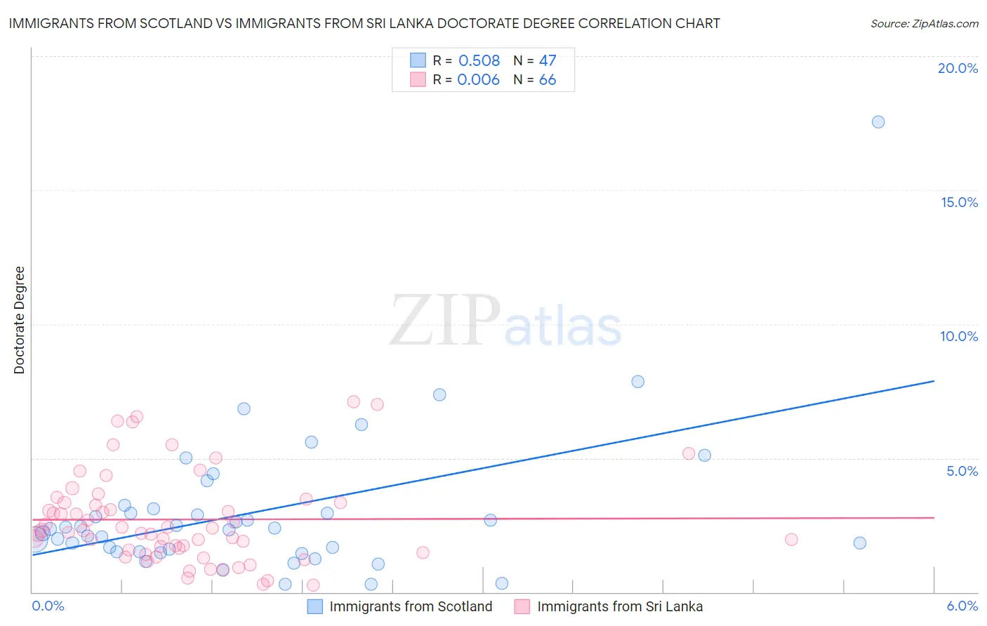 Immigrants from Scotland vs Immigrants from Sri Lanka Doctorate Degree