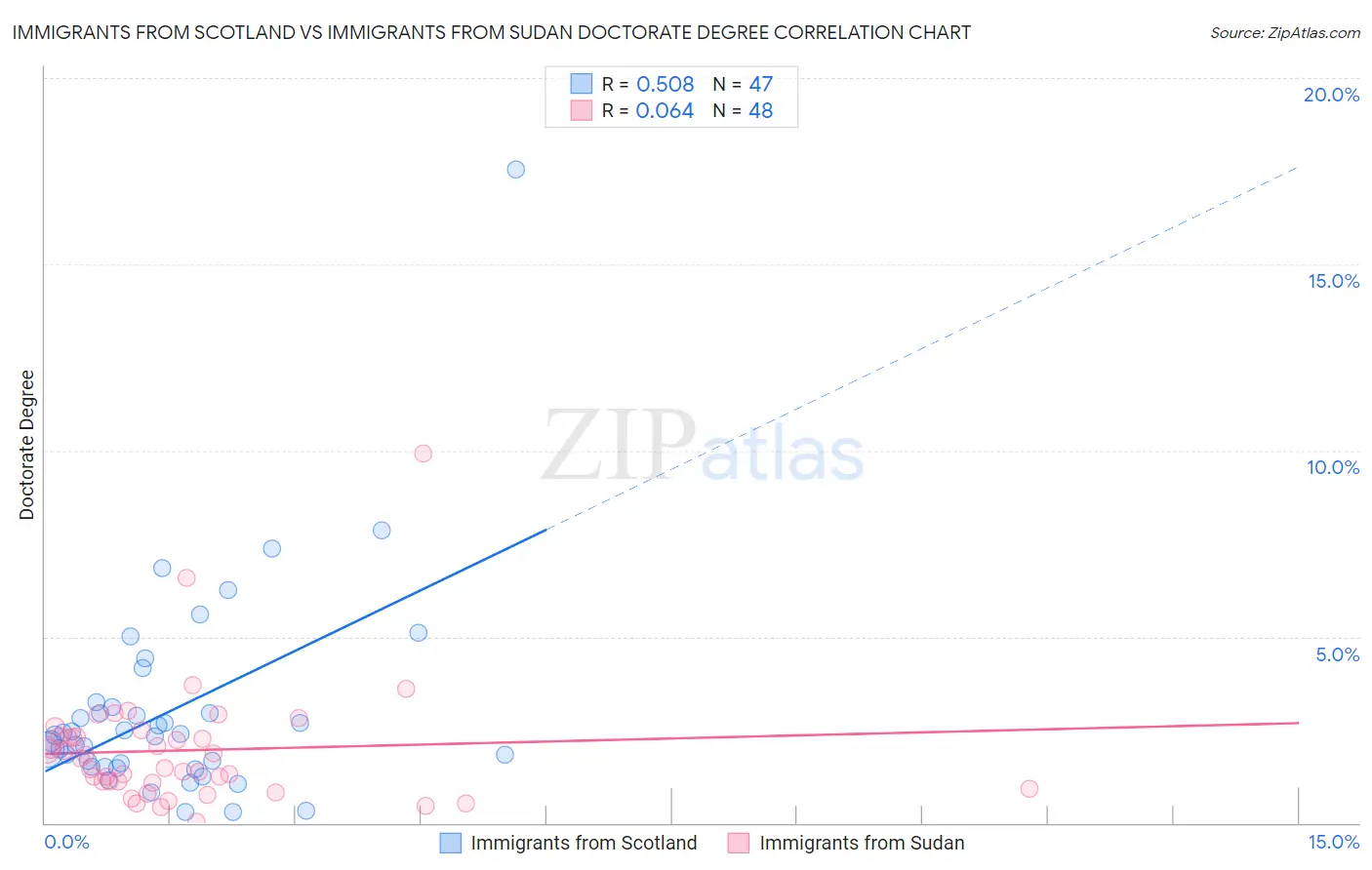 Immigrants from Scotland vs Immigrants from Sudan Doctorate Degree