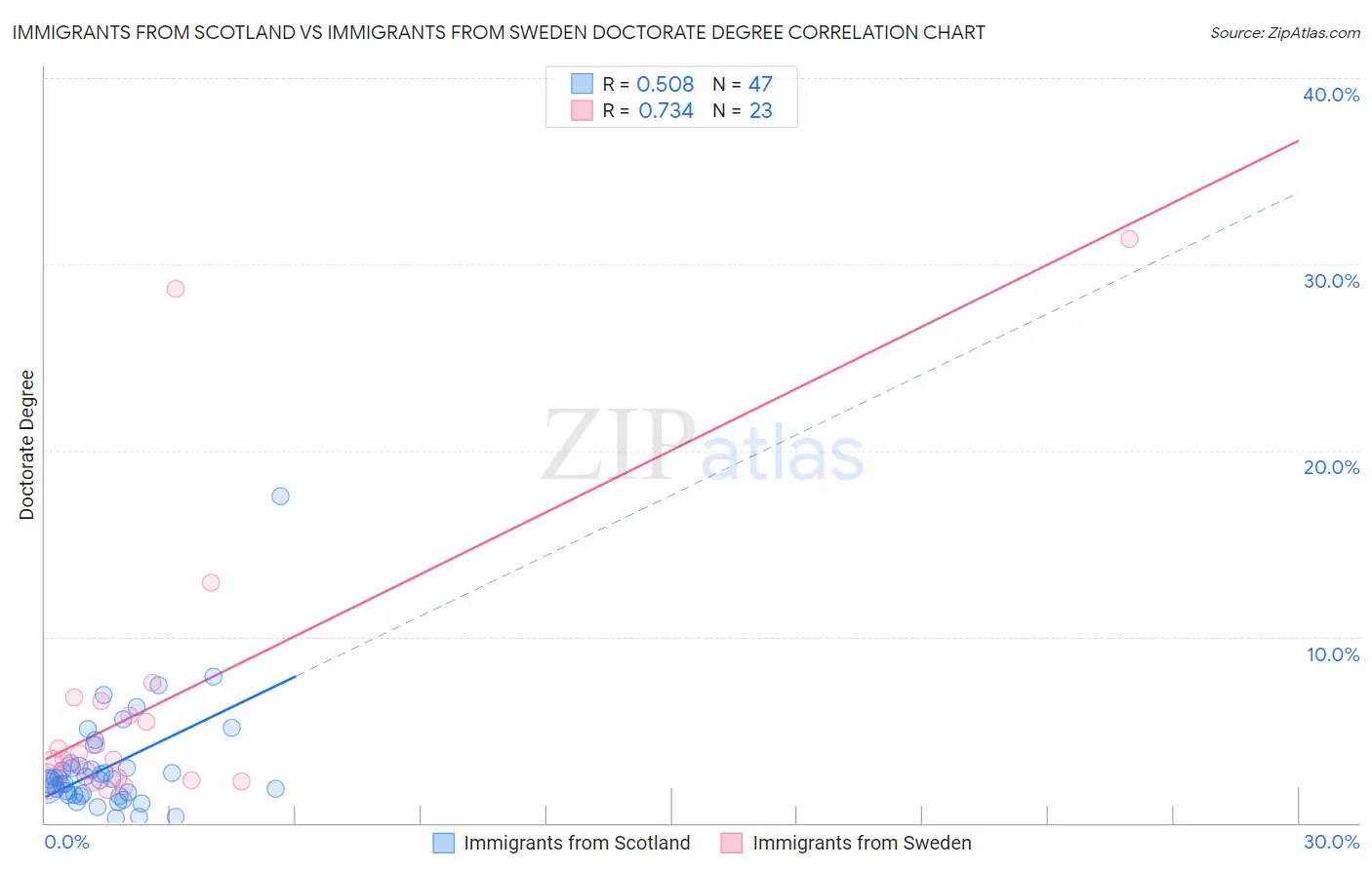 Immigrants from Scotland vs Immigrants from Sweden Doctorate Degree