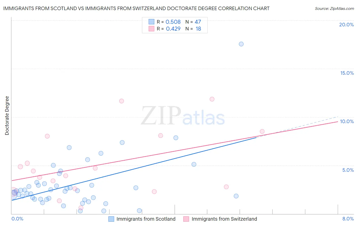 Immigrants from Scotland vs Immigrants from Switzerland Doctorate Degree