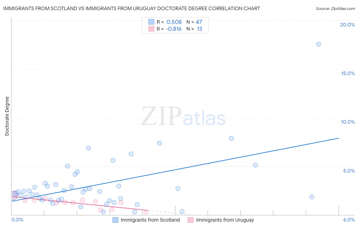 Immigrants from Scotland vs Immigrants from Uruguay Doctorate Degree