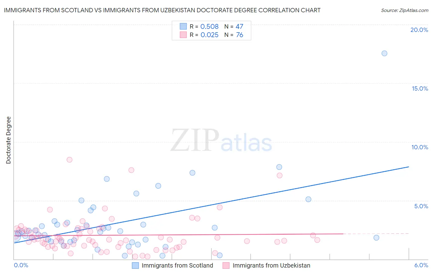 Immigrants from Scotland vs Immigrants from Uzbekistan Doctorate Degree