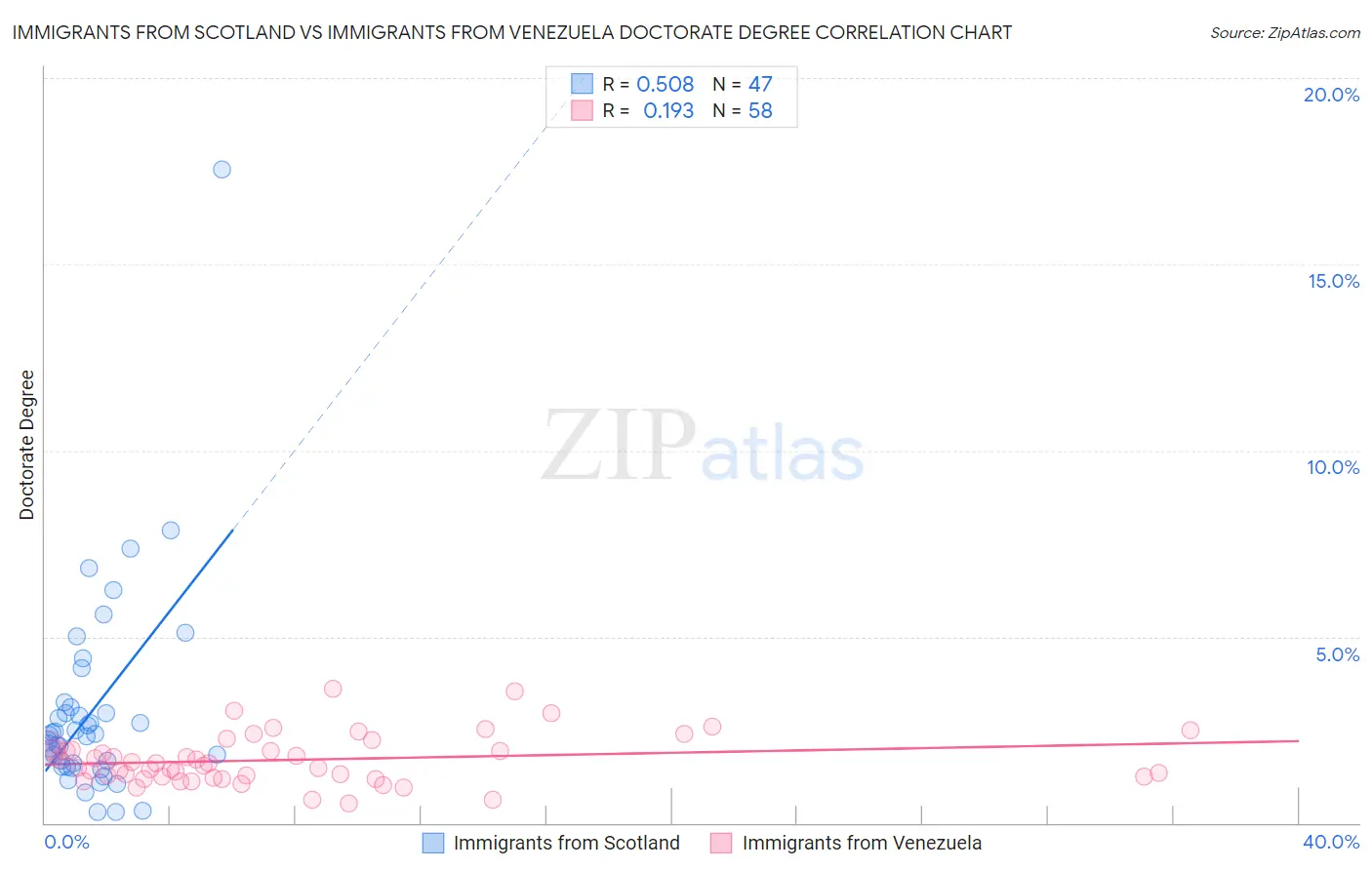 Immigrants from Scotland vs Immigrants from Venezuela Doctorate Degree