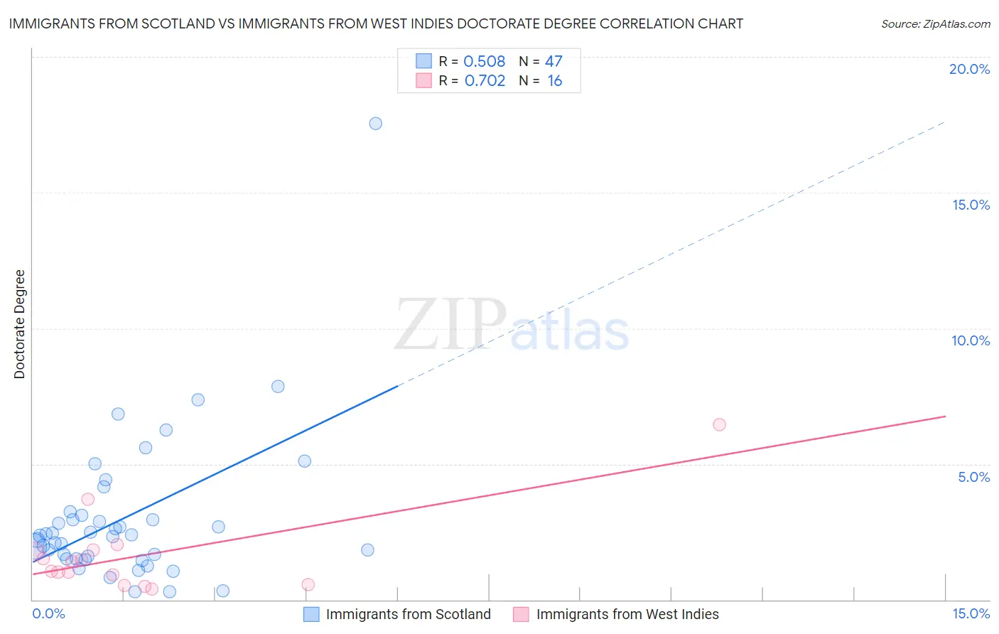 Immigrants from Scotland vs Immigrants from West Indies Doctorate Degree
