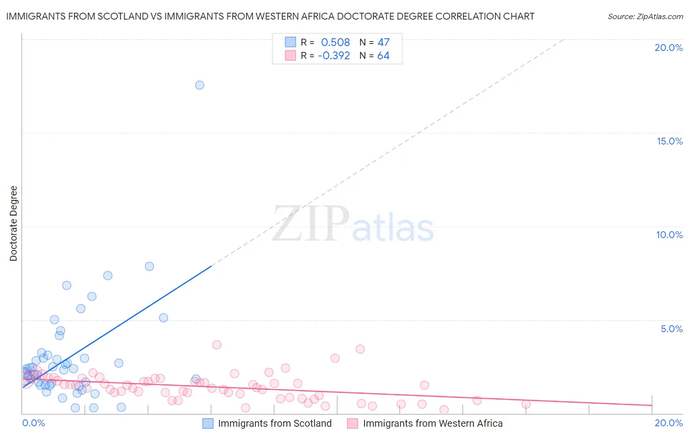 Immigrants from Scotland vs Immigrants from Western Africa Doctorate Degree