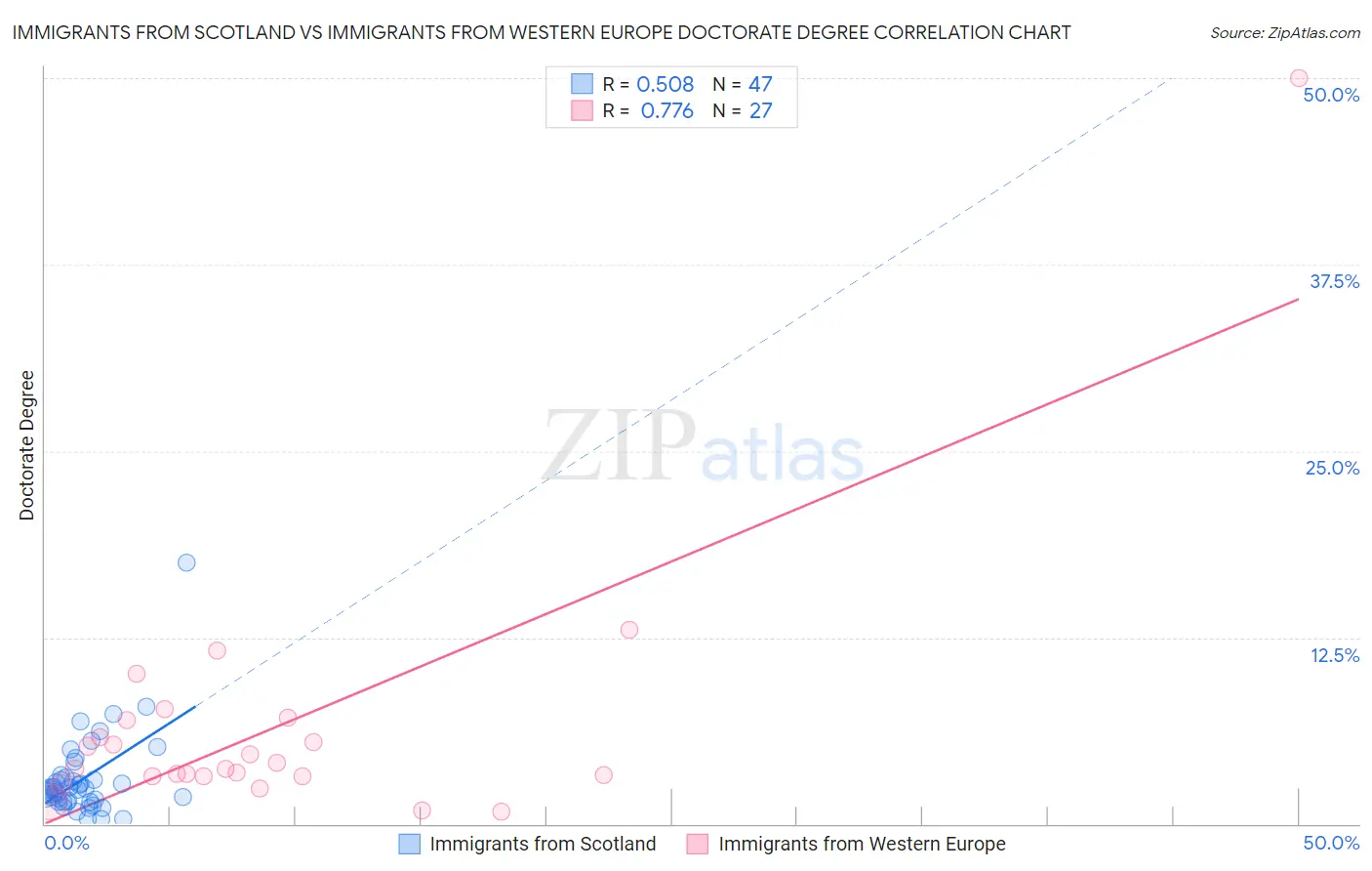 Immigrants from Scotland vs Immigrants from Western Europe Doctorate Degree