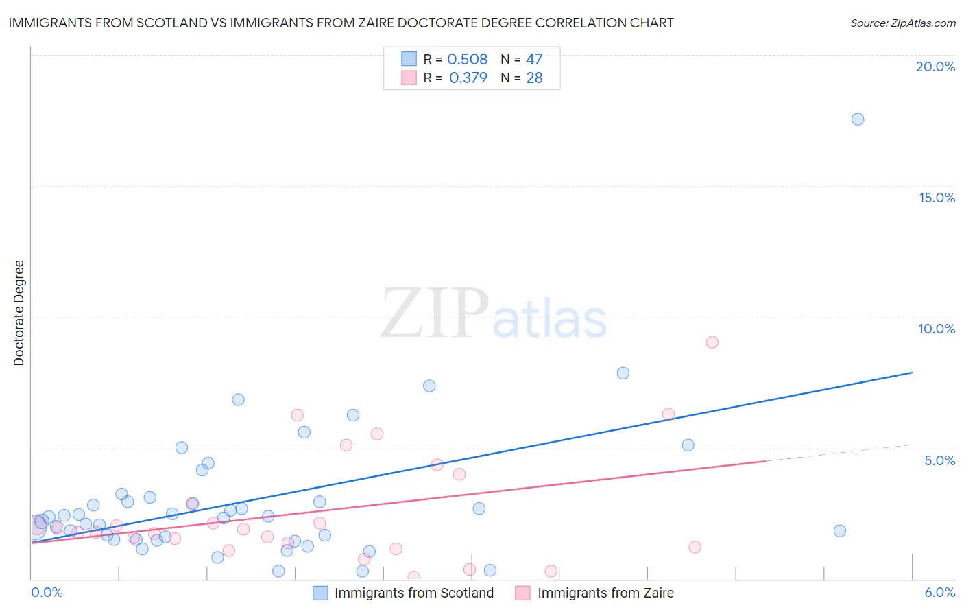 Immigrants from Scotland vs Immigrants from Zaire Doctorate Degree