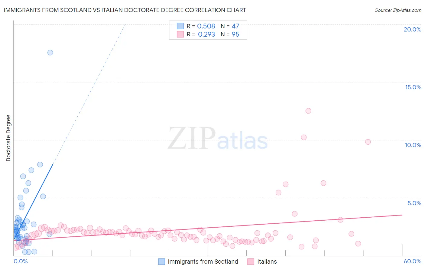 Immigrants from Scotland vs Italian Doctorate Degree