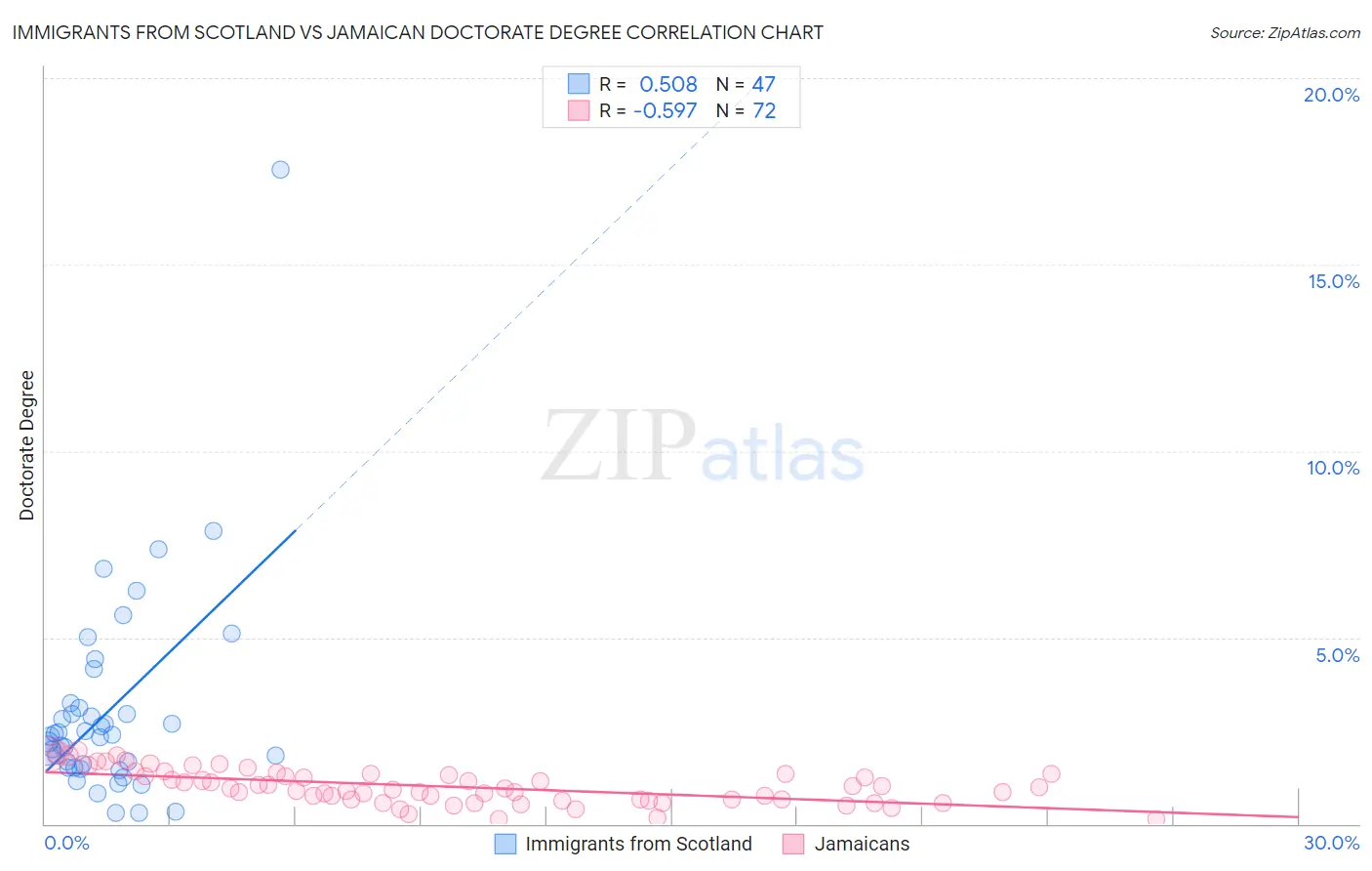 Immigrants from Scotland vs Jamaican Doctorate Degree