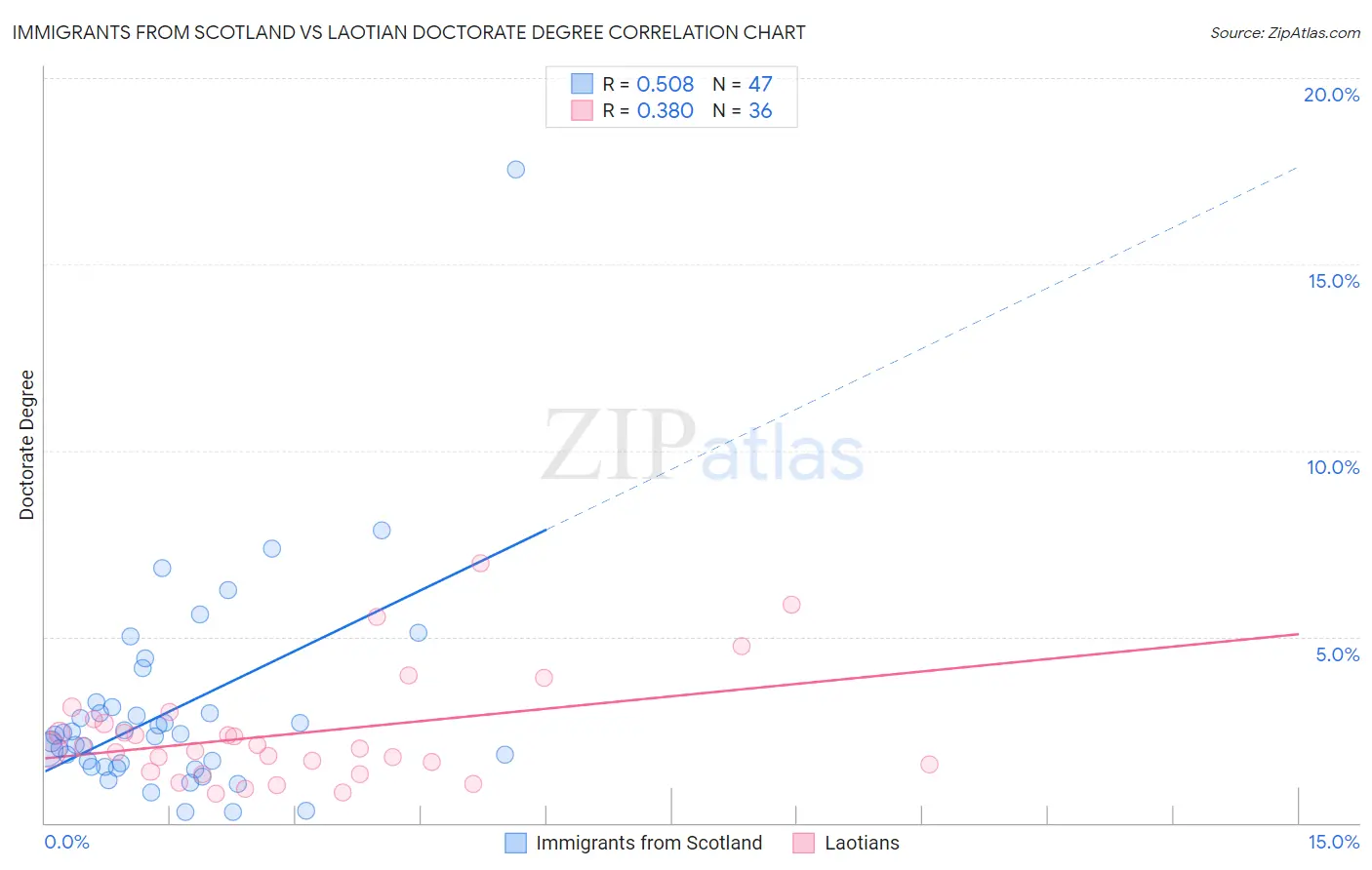 Immigrants from Scotland vs Laotian Doctorate Degree