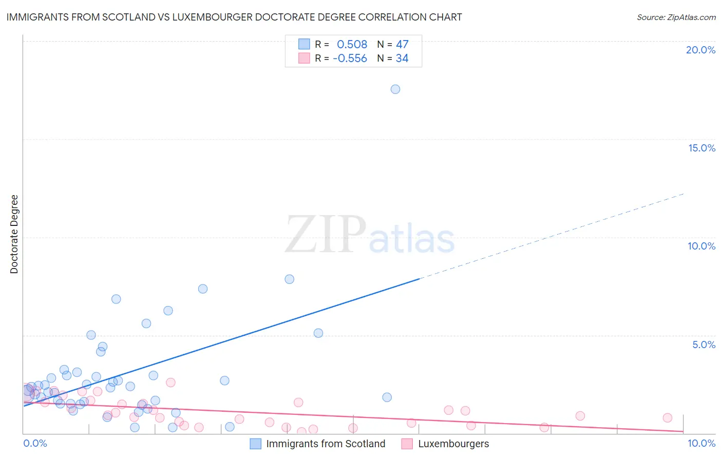 Immigrants from Scotland vs Luxembourger Doctorate Degree