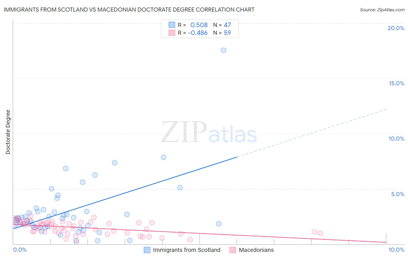 Immigrants from Scotland vs Macedonian Doctorate Degree