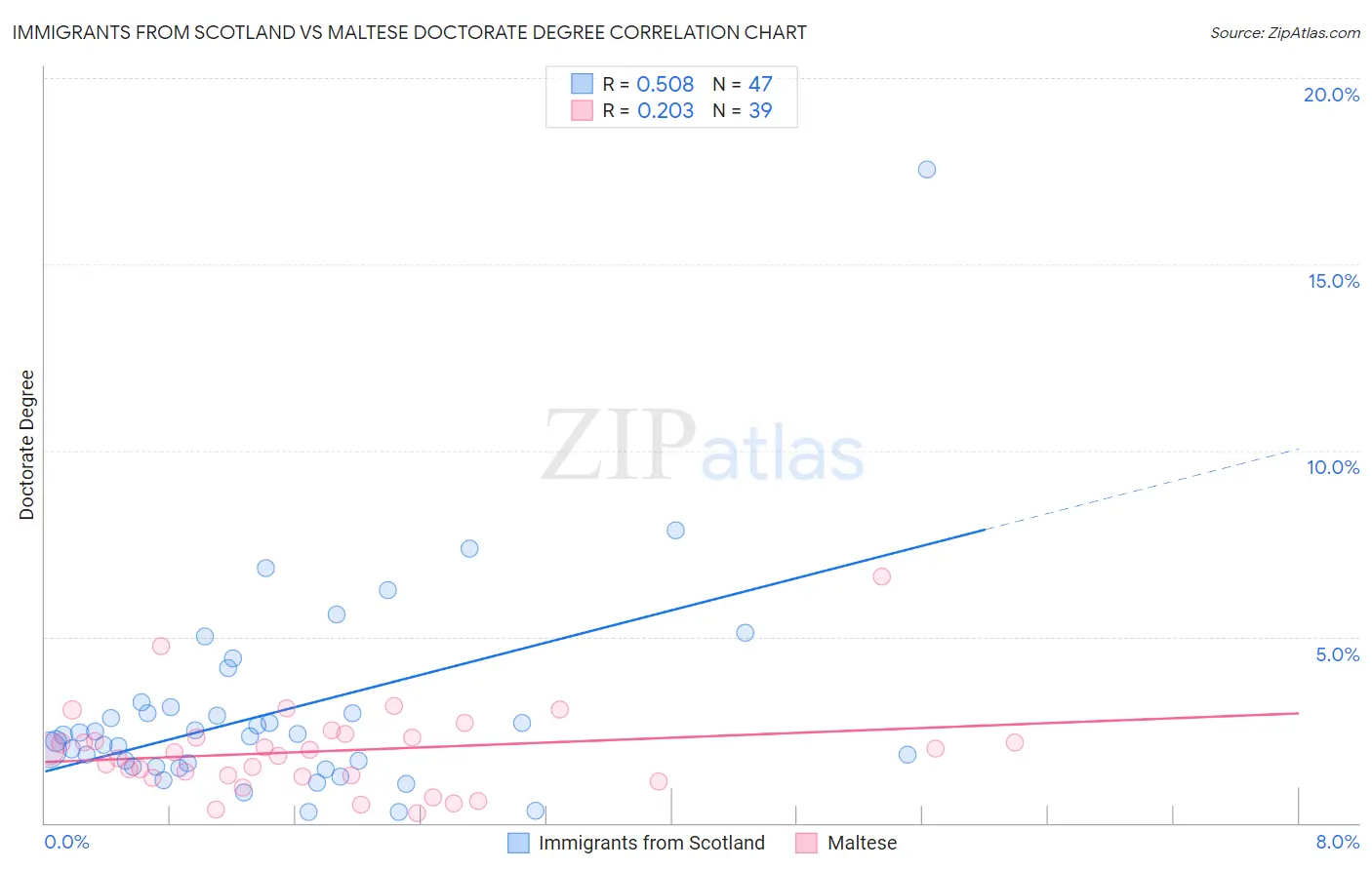 Immigrants from Scotland vs Maltese Doctorate Degree