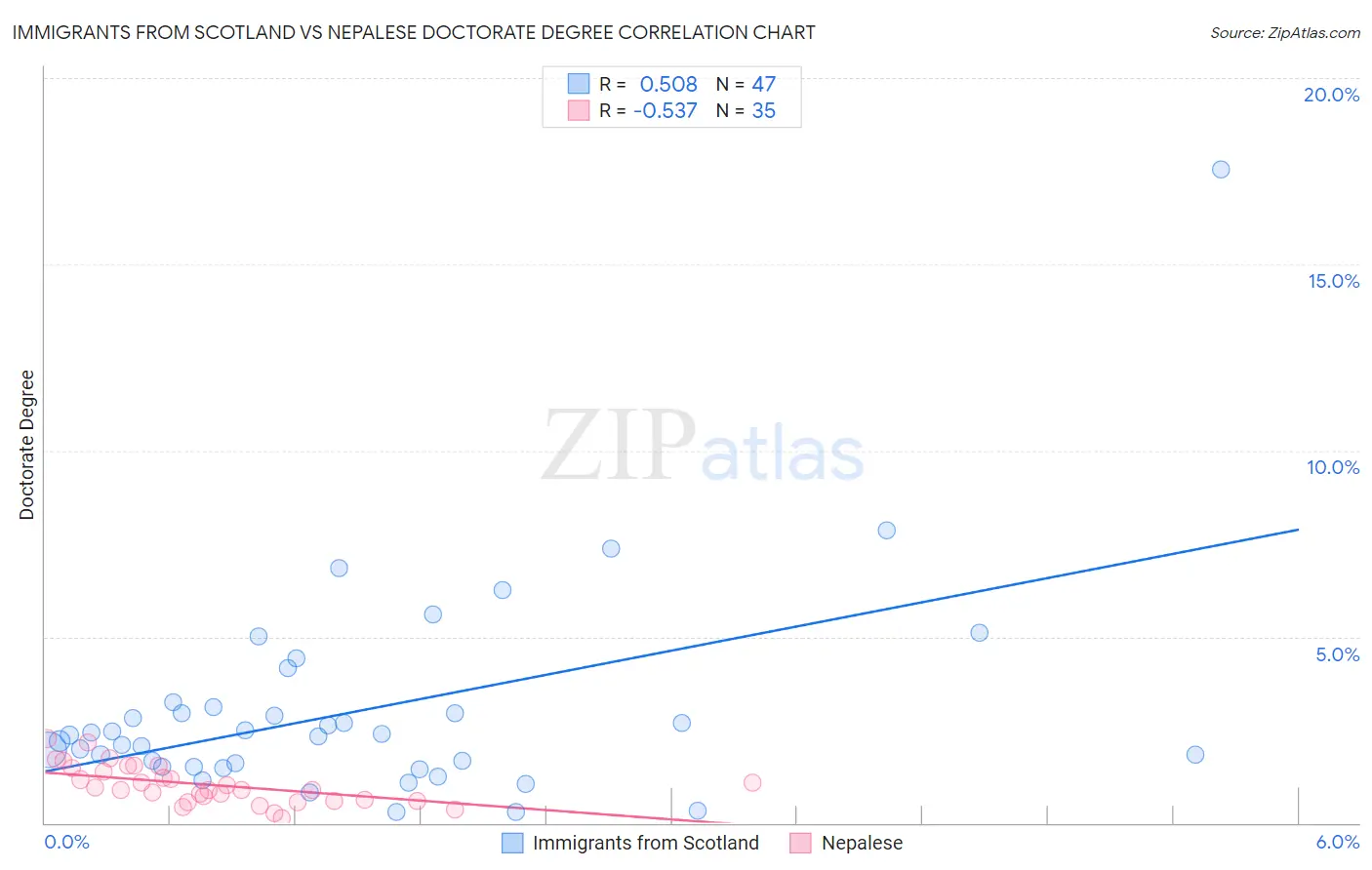 Immigrants from Scotland vs Nepalese Doctorate Degree