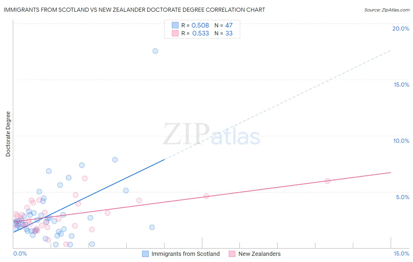 Immigrants from Scotland vs New Zealander Doctorate Degree