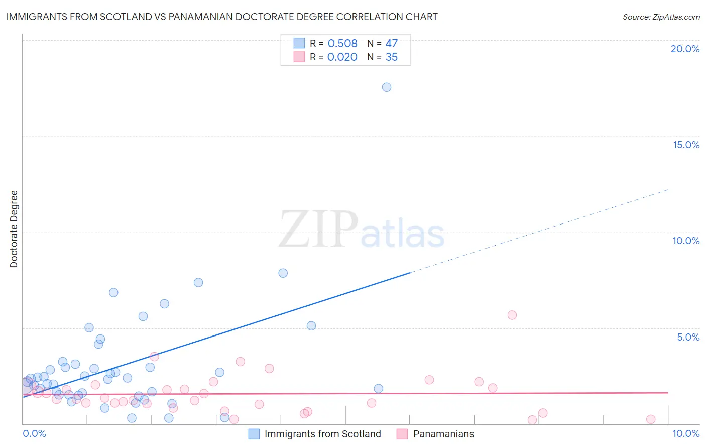 Immigrants from Scotland vs Panamanian Doctorate Degree