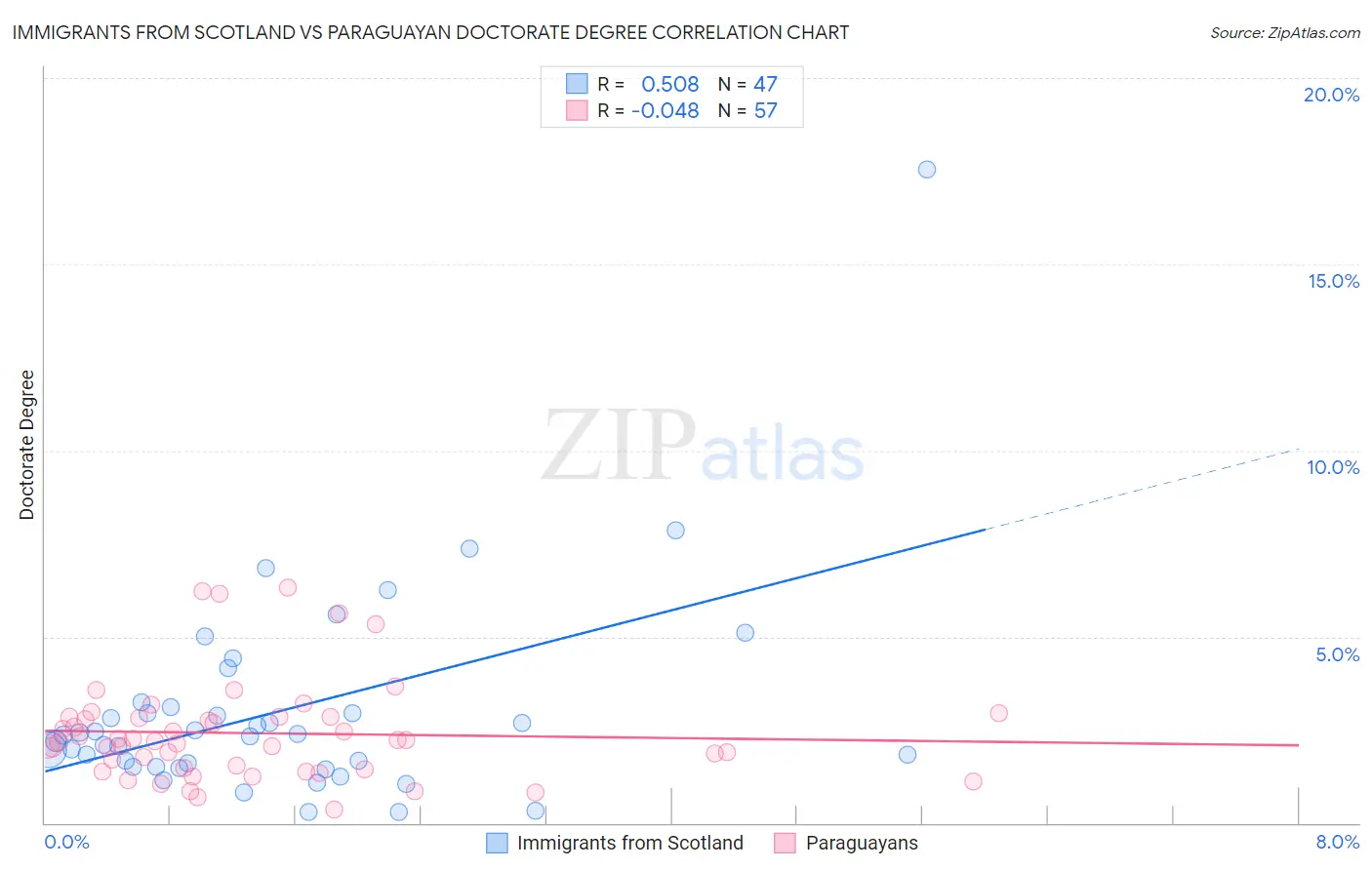 Immigrants from Scotland vs Paraguayan Doctorate Degree