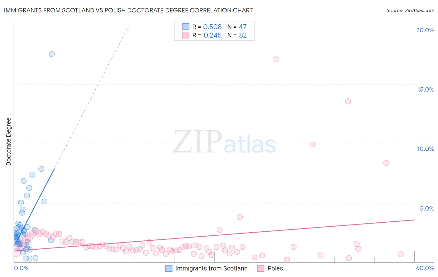 Immigrants from Scotland vs Polish Doctorate Degree