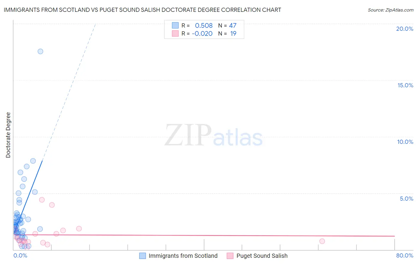 Immigrants from Scotland vs Puget Sound Salish Doctorate Degree