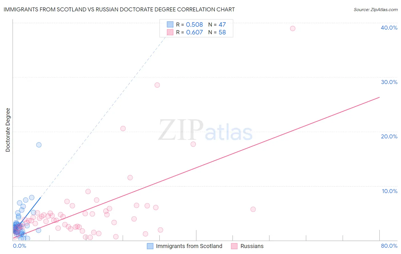 Immigrants from Scotland vs Russian Doctorate Degree