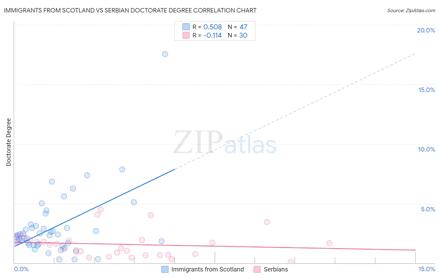 Immigrants from Scotland vs Serbian Doctorate Degree