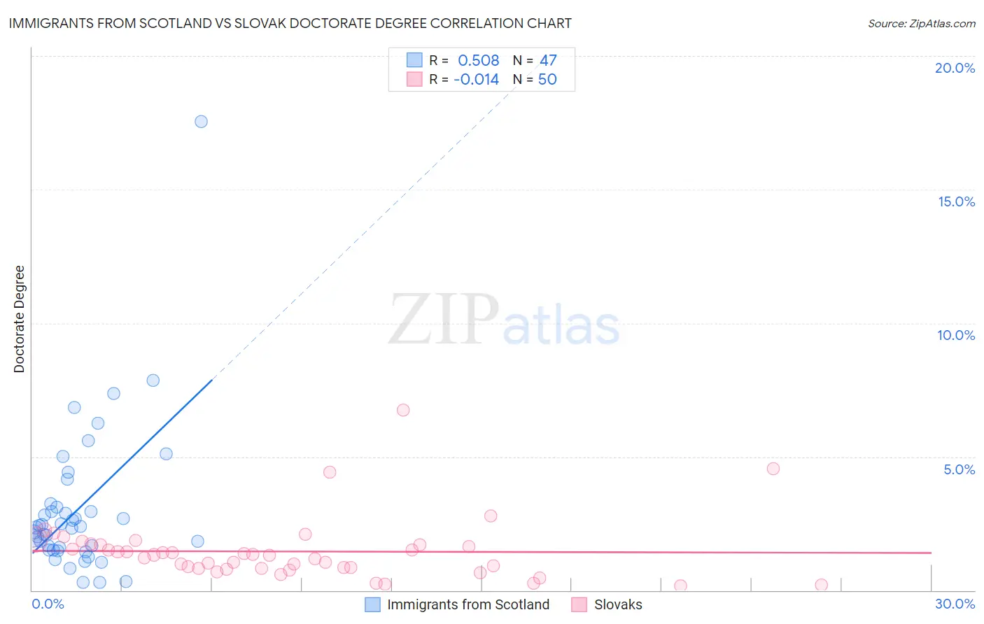 Immigrants from Scotland vs Slovak Doctorate Degree