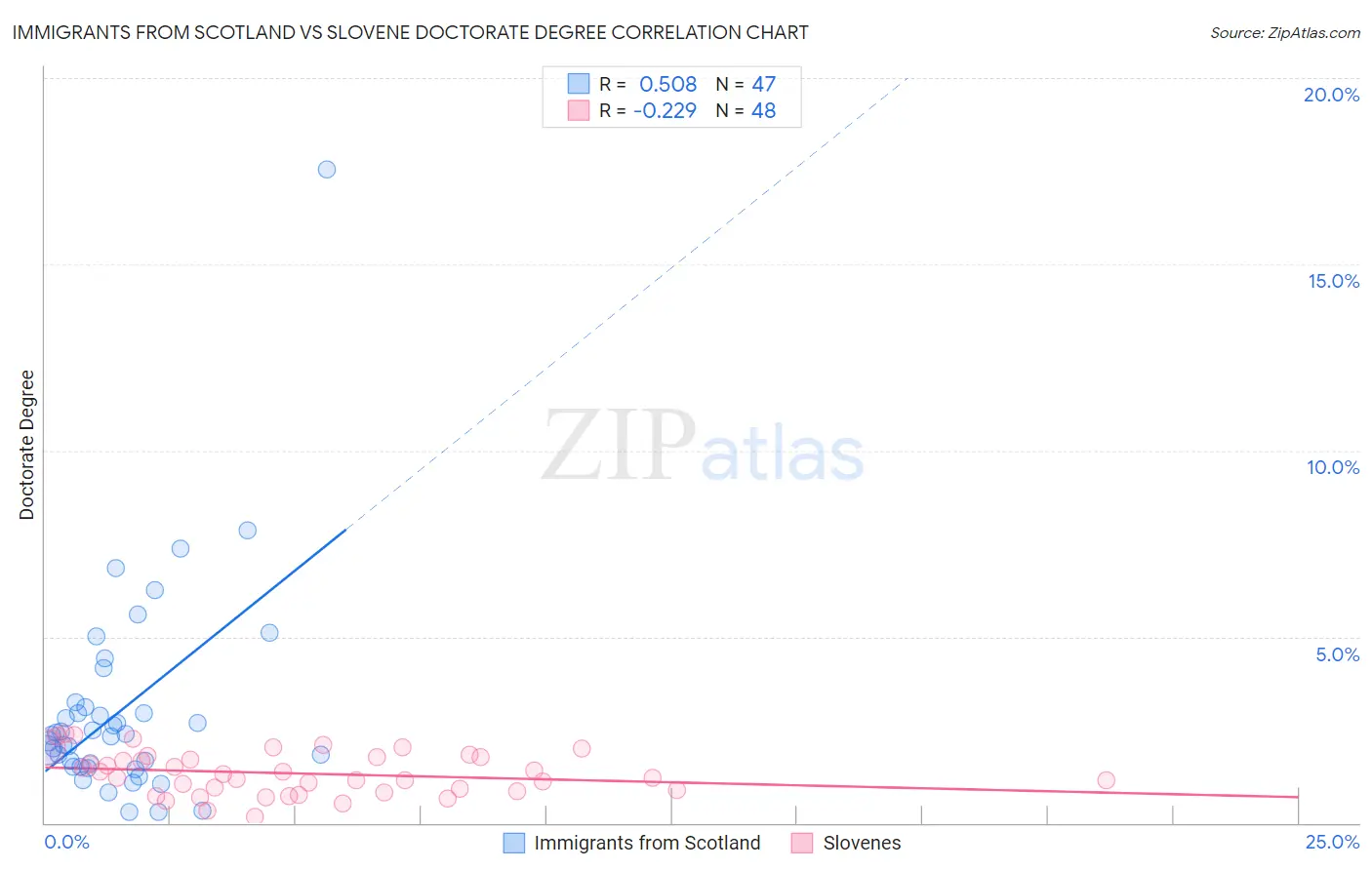 Immigrants from Scotland vs Slovene Doctorate Degree