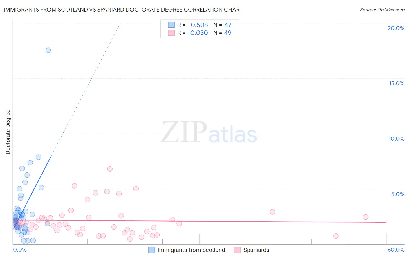Immigrants from Scotland vs Spaniard Doctorate Degree