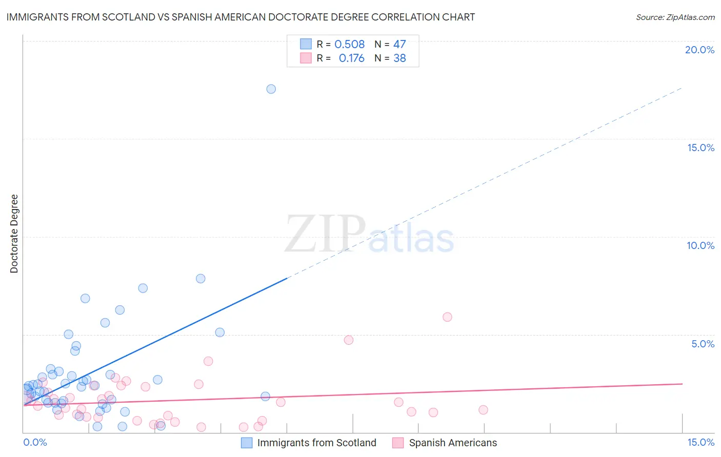 Immigrants from Scotland vs Spanish American Doctorate Degree