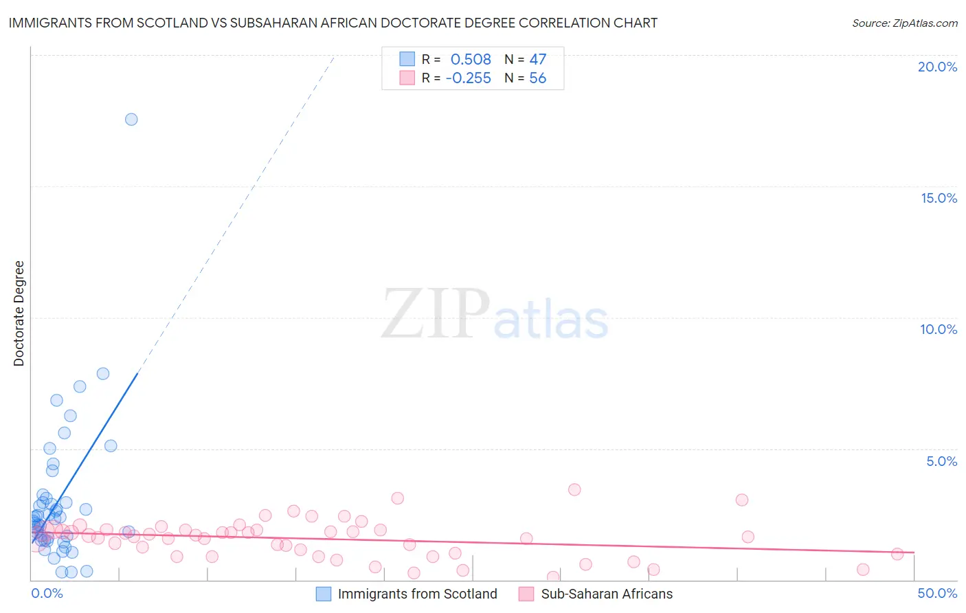 Immigrants from Scotland vs Subsaharan African Doctorate Degree