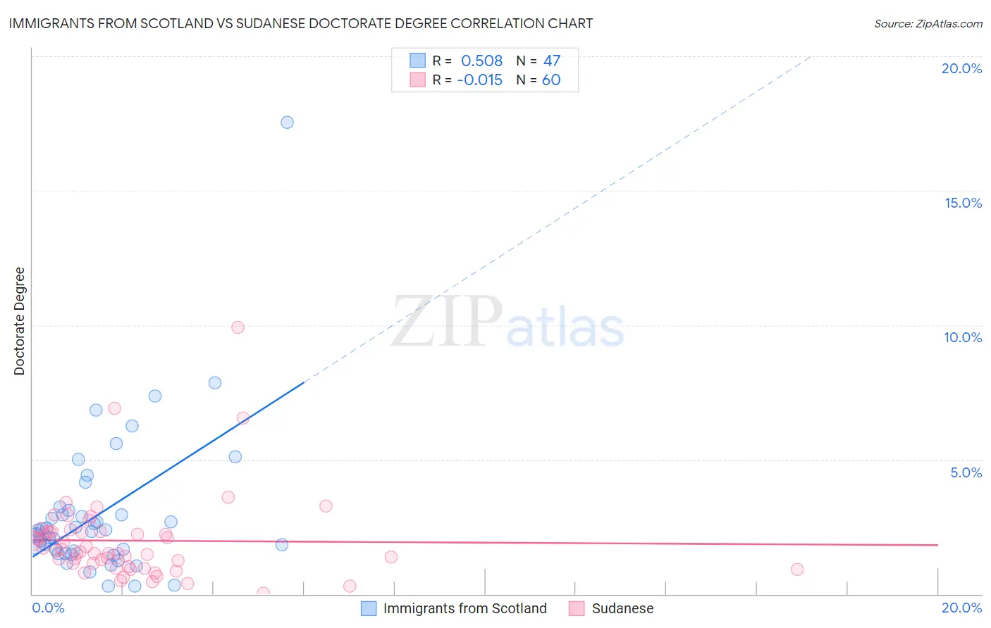 Immigrants from Scotland vs Sudanese Doctorate Degree