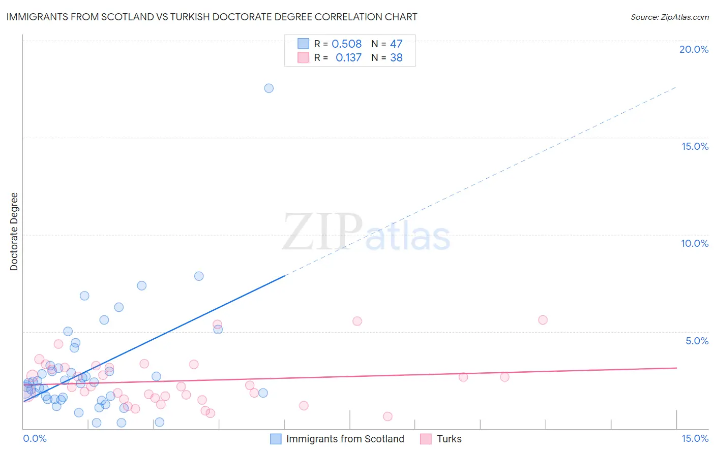 Immigrants from Scotland vs Turkish Doctorate Degree
