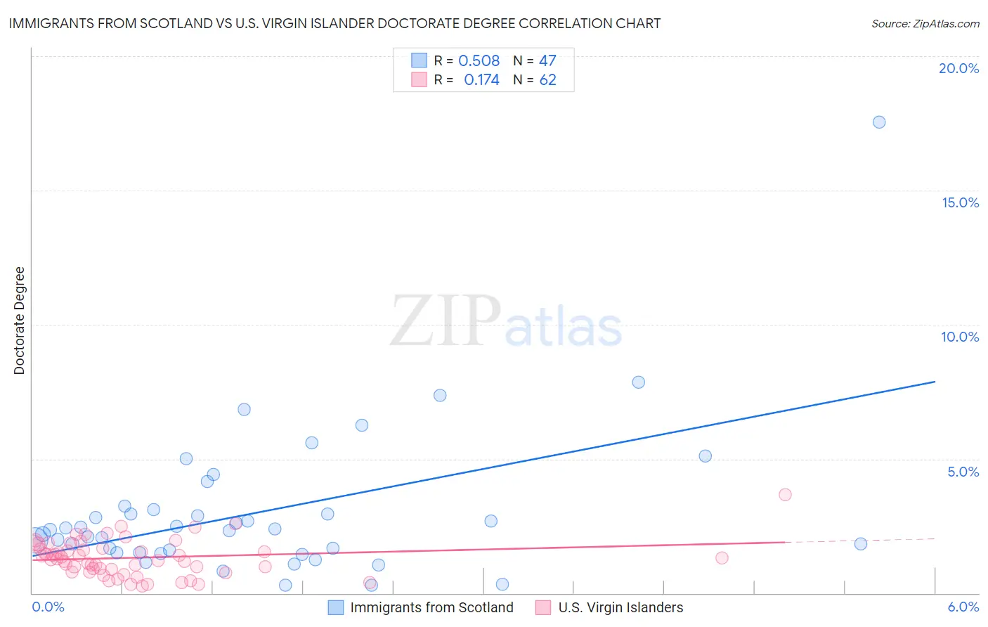 Immigrants from Scotland vs U.S. Virgin Islander Doctorate Degree