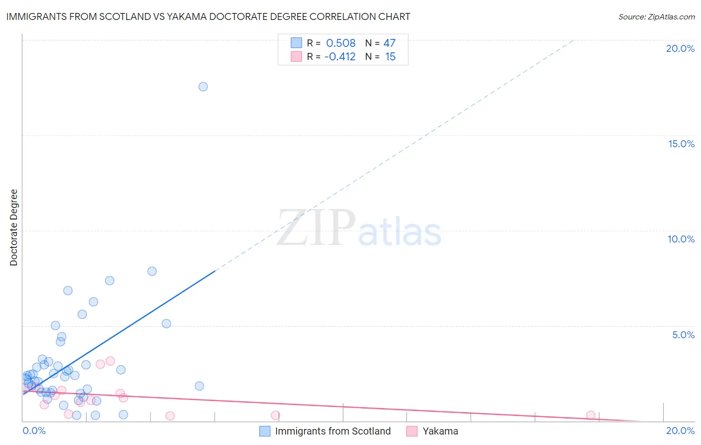 Immigrants from Scotland vs Yakama Doctorate Degree