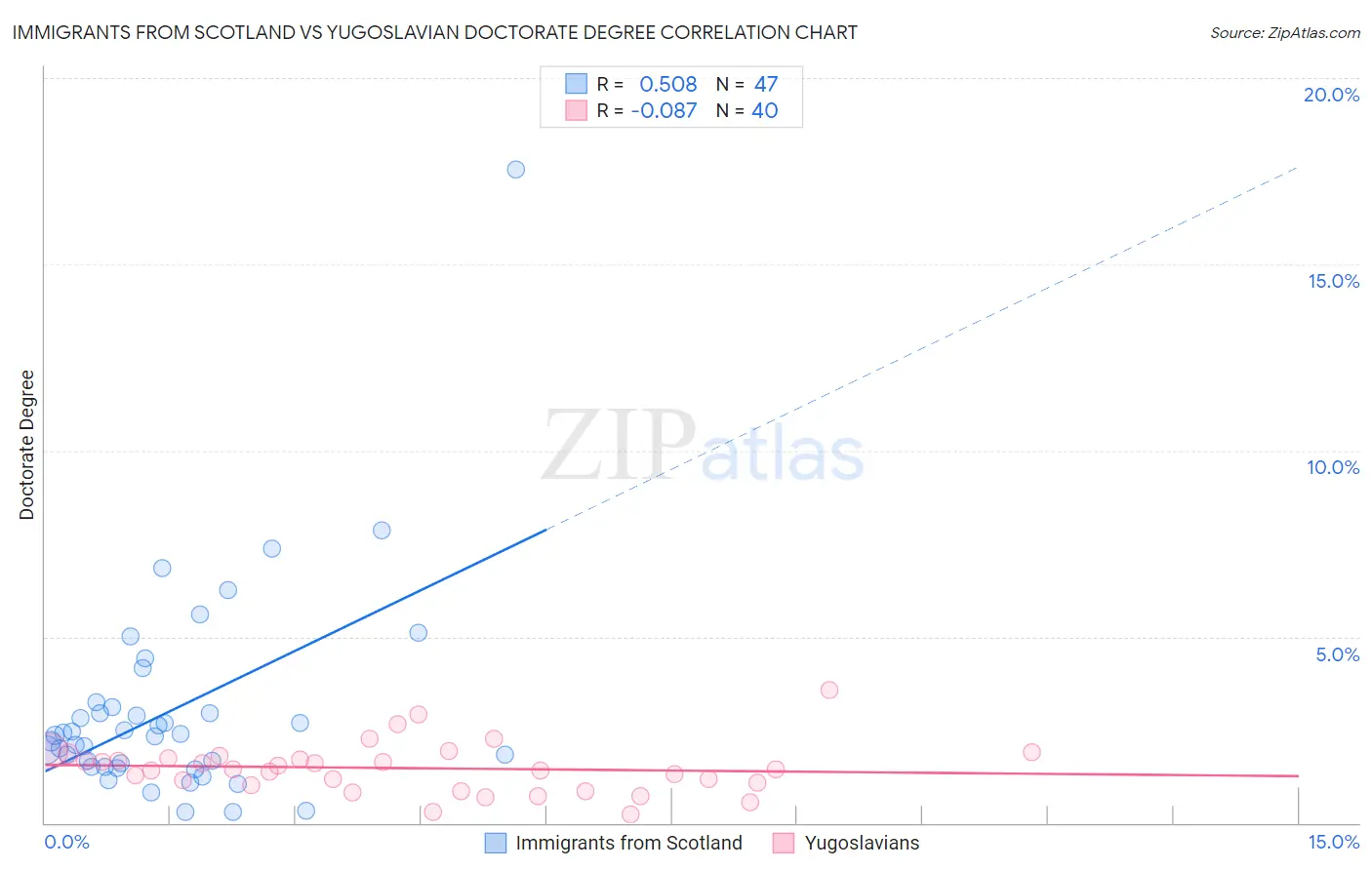 Immigrants from Scotland vs Yugoslavian Doctorate Degree