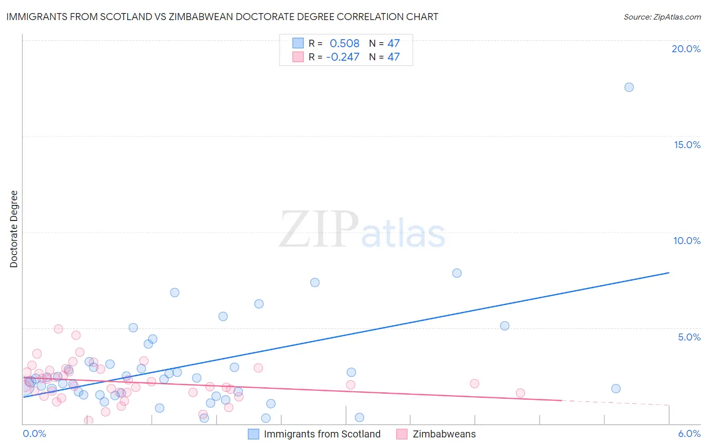 Immigrants from Scotland vs Zimbabwean Doctorate Degree