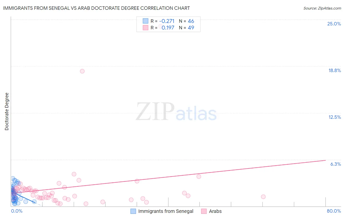 Immigrants from Senegal vs Arab Doctorate Degree