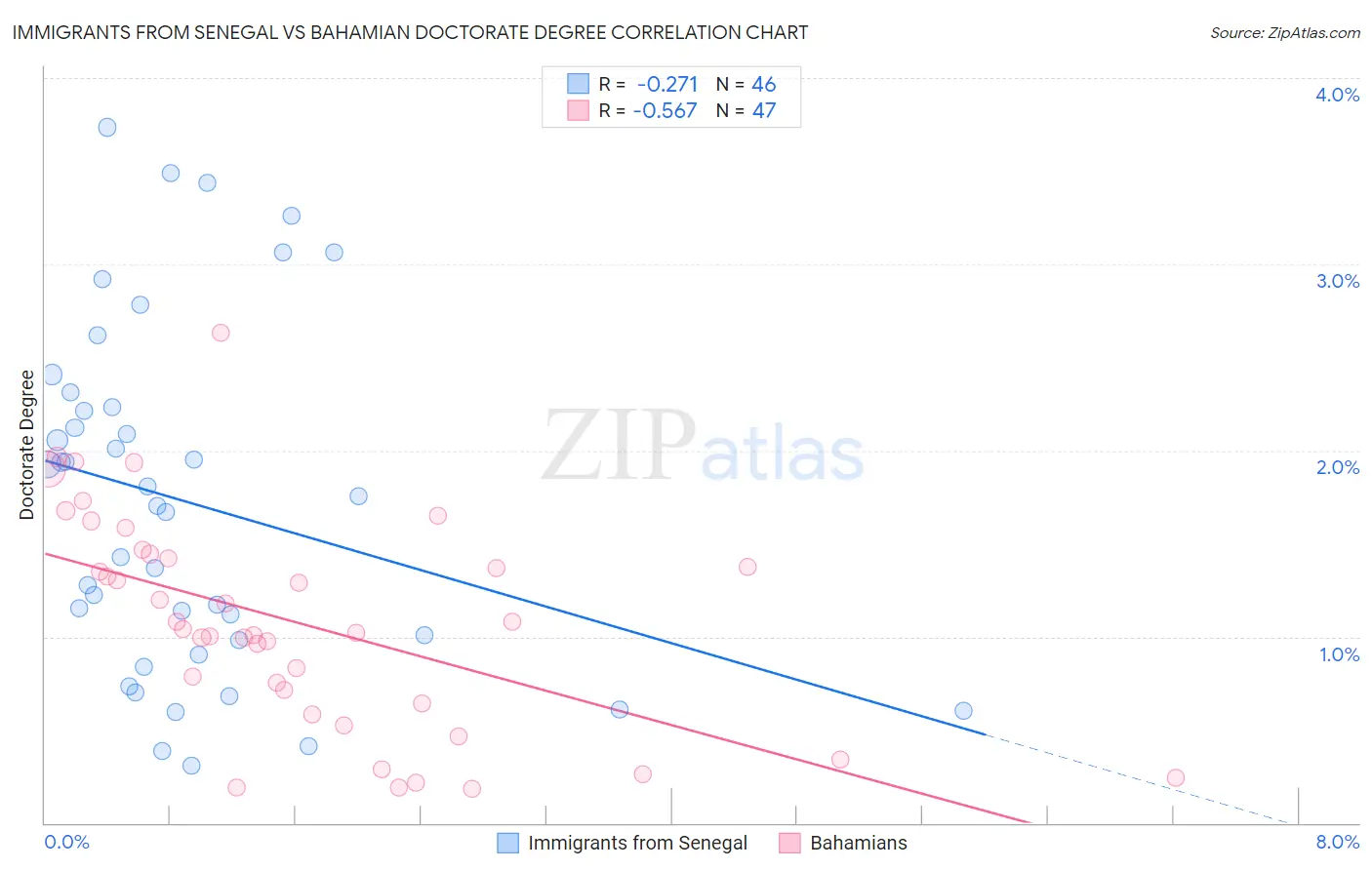 Immigrants from Senegal vs Bahamian Doctorate Degree