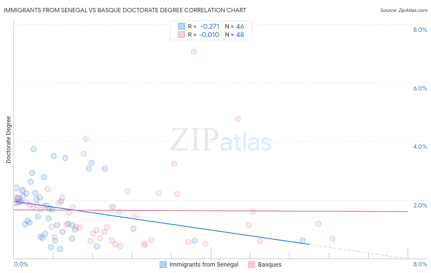 Immigrants from Senegal vs Basque Doctorate Degree