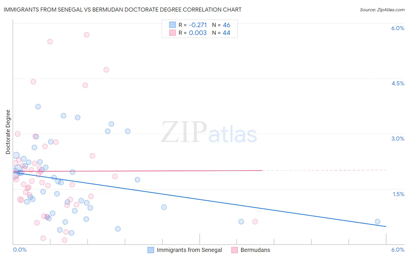 Immigrants from Senegal vs Bermudan Doctorate Degree