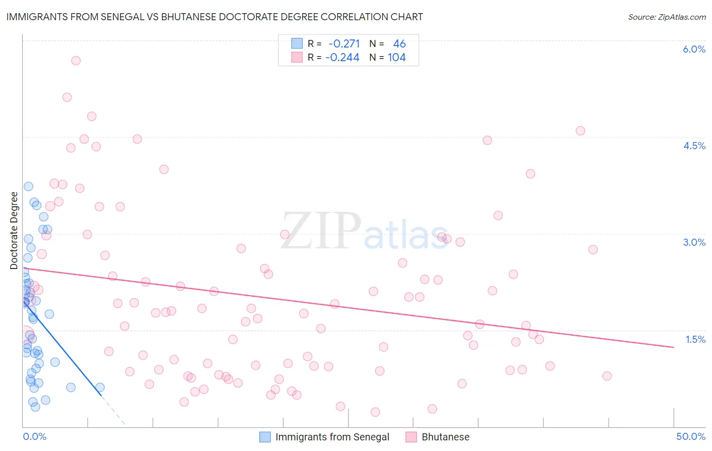 Immigrants from Senegal vs Bhutanese Doctorate Degree
