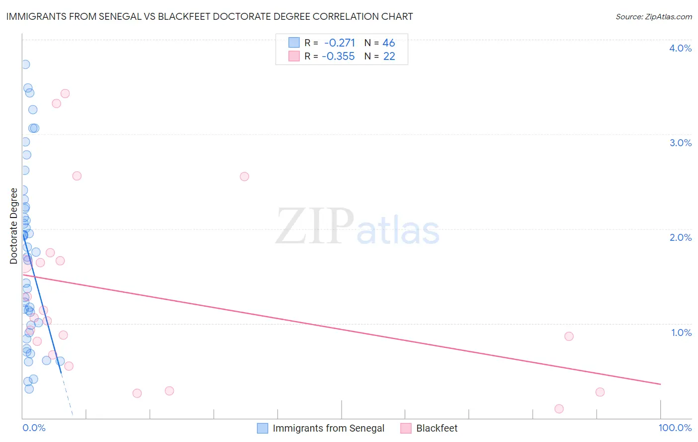 Immigrants from Senegal vs Blackfeet Doctorate Degree
