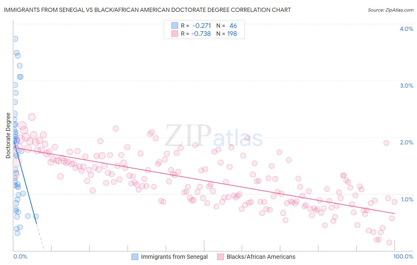 Immigrants from Senegal vs Black/African American Doctorate Degree